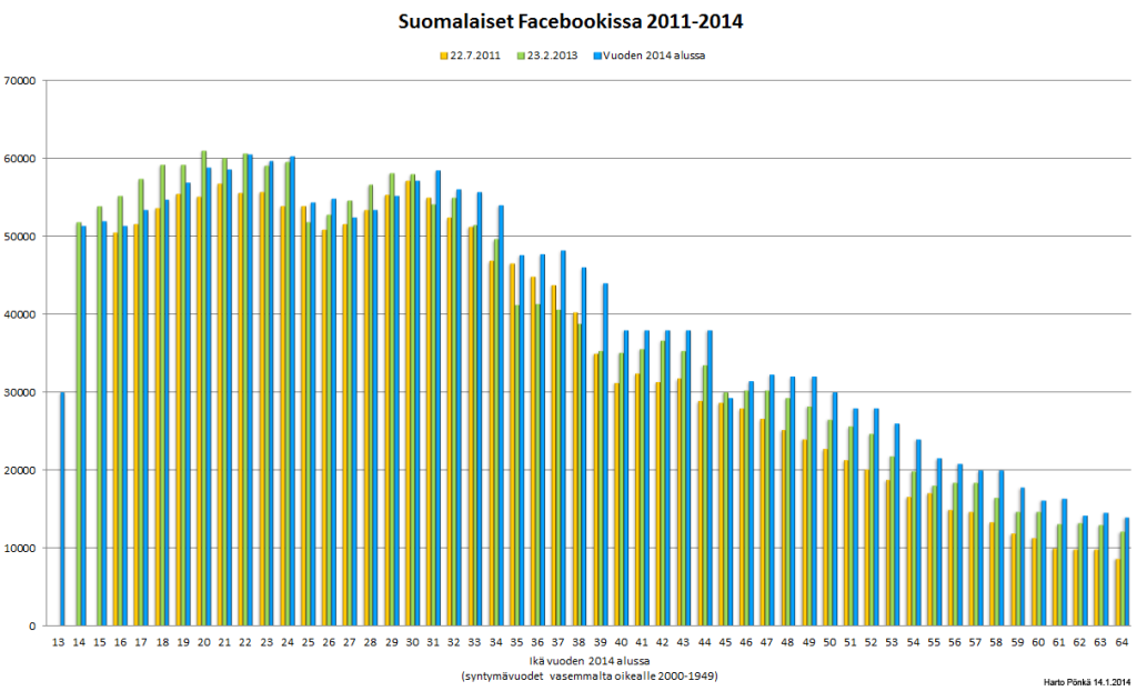 Suomalaiset Facebookiss 2011-2014